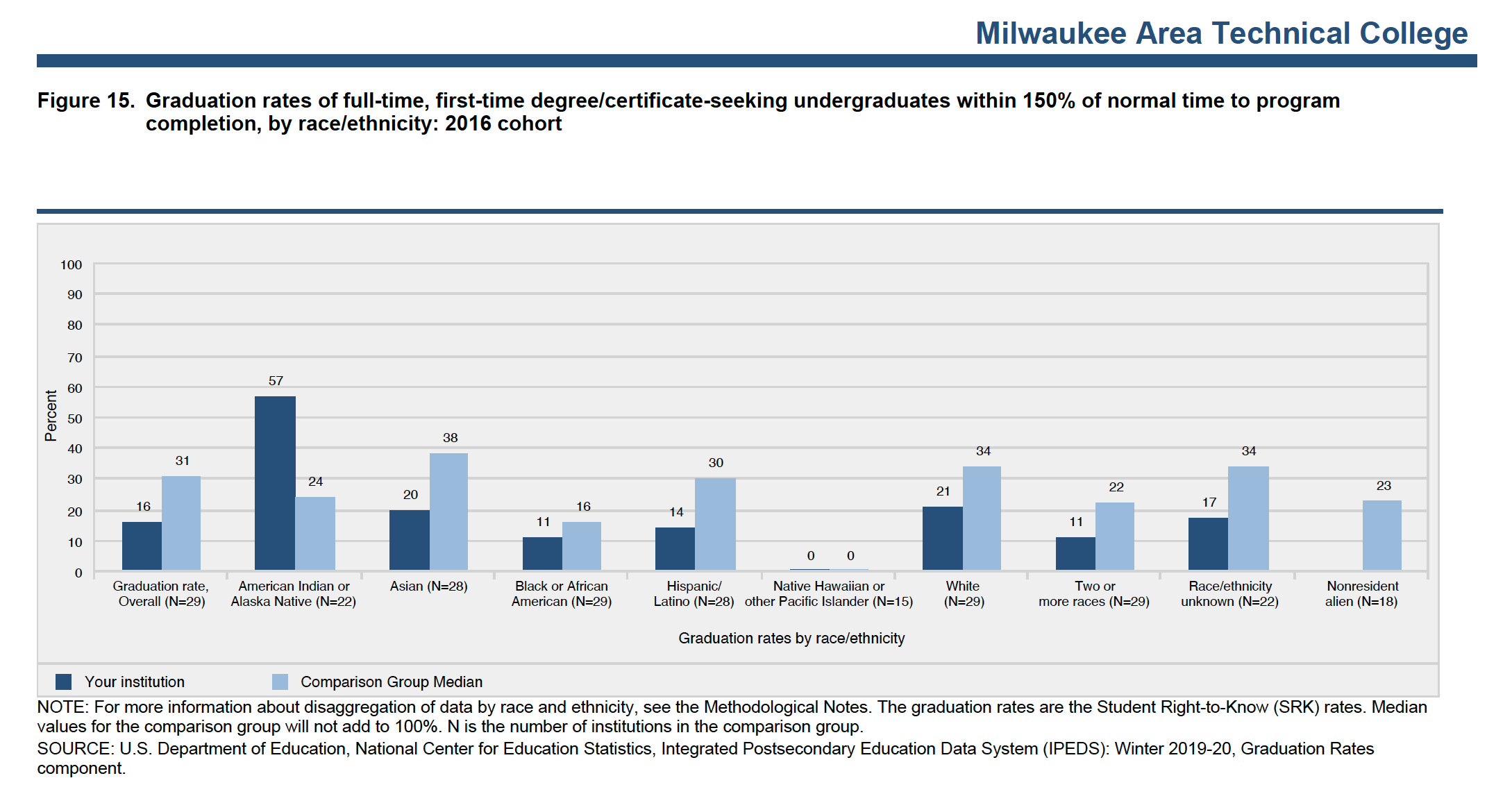 This analysis of Milwaukee Area Technical College's graduation rate shows fewer of its students finish their programs within 150% of the normal completion time compared to peer institutions nationwide. Source: Integrated Postsecondary Education Data System.