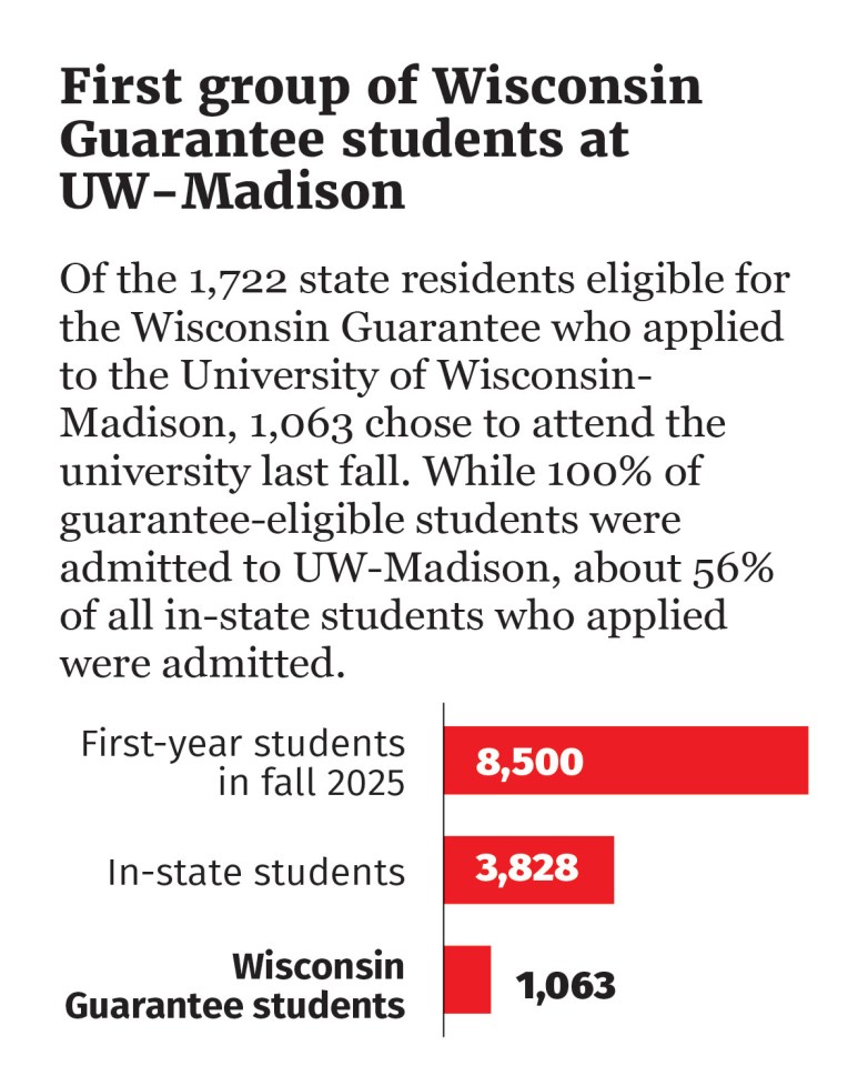 A chart lists 1,063 Wisconsin Guarantee students enrolled at UW-Madison in fall 2025, 3,828 in-state students and 8,500 first-year students.