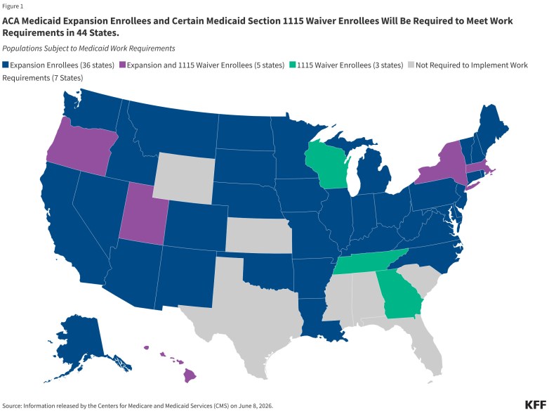 A U.S. map shows Medicaid work requirements applying in 44 states, with states color-coded by expansion and Section 1115 waiver enrollment.
